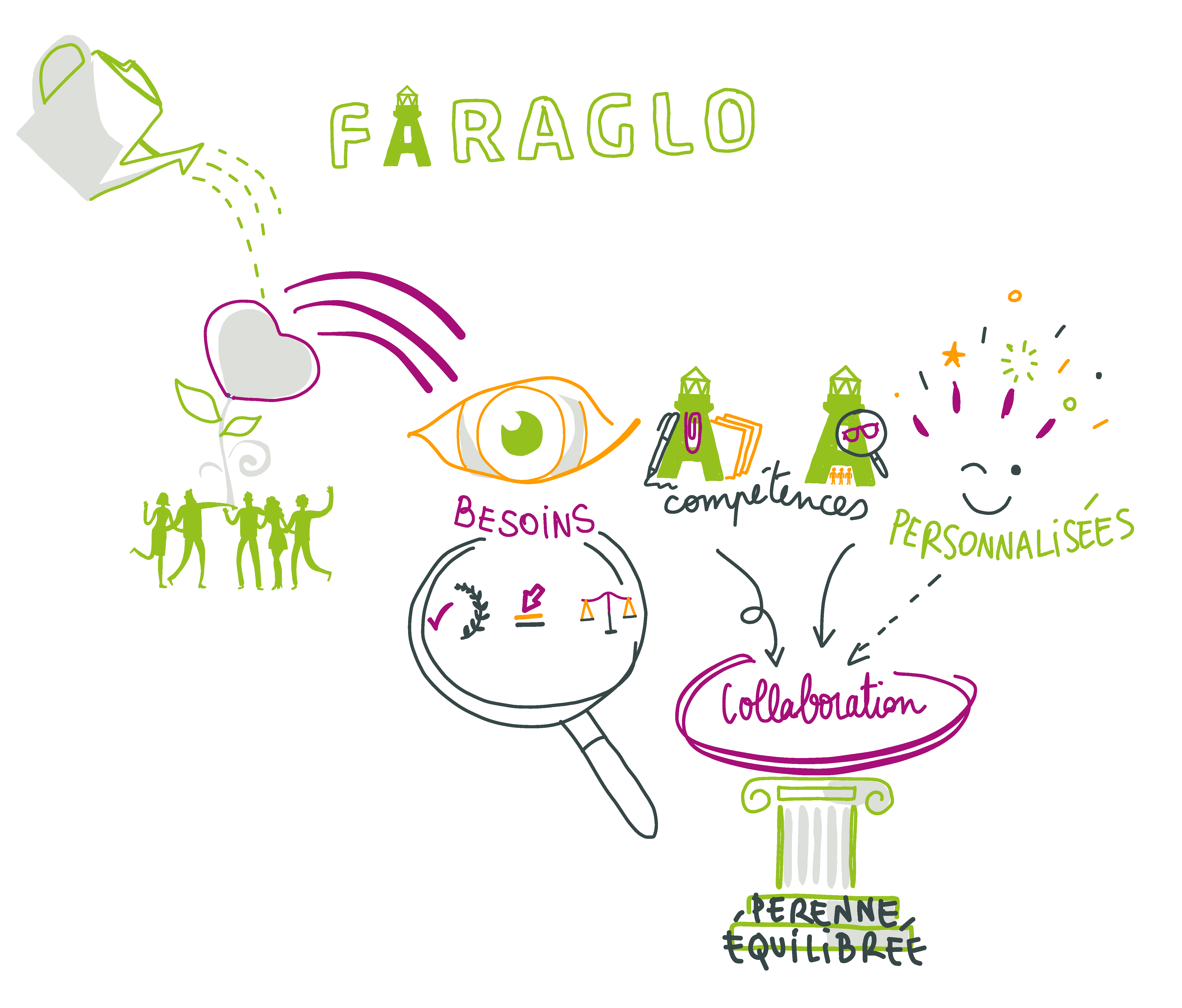La raison d'être de Faraglo