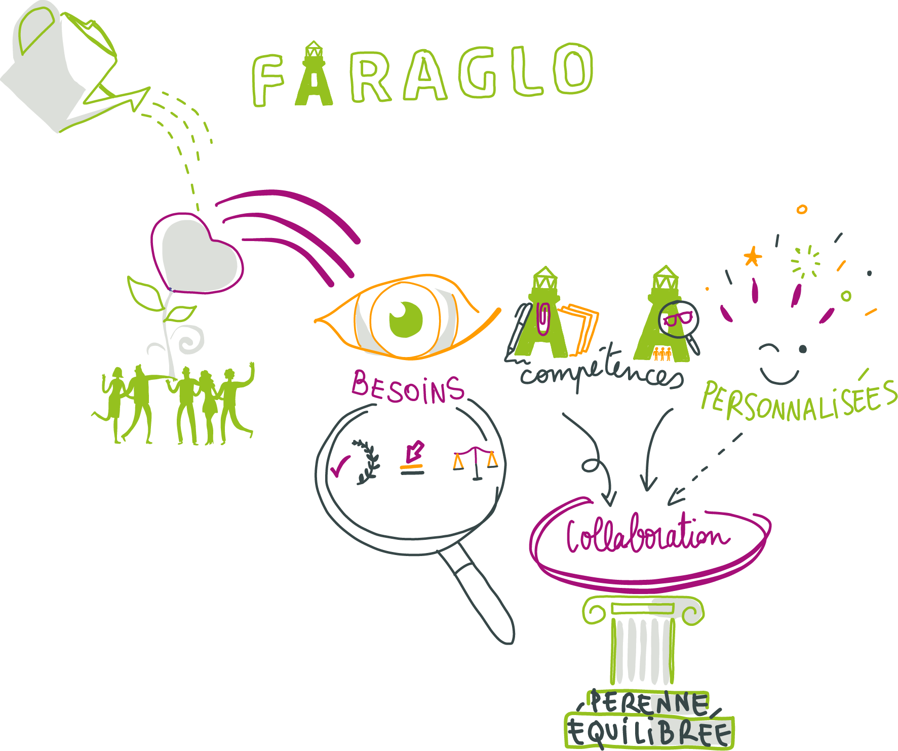 La vision de l'entreprise Faraglo