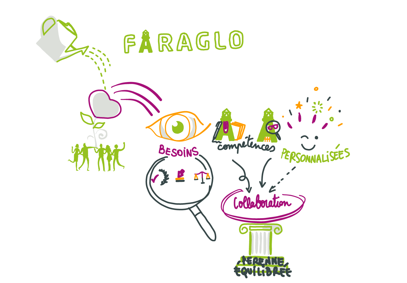 Illustration du modèle SCIC de Faraglo, groupement d'employeurs coopératif au service des entreprises et des salariés.